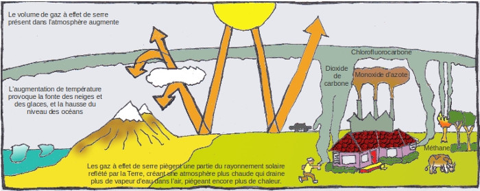 effet de serre